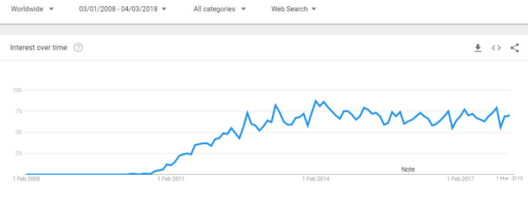 Google trends Gamification