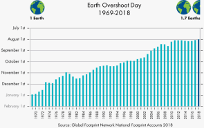 Earth overshoot day